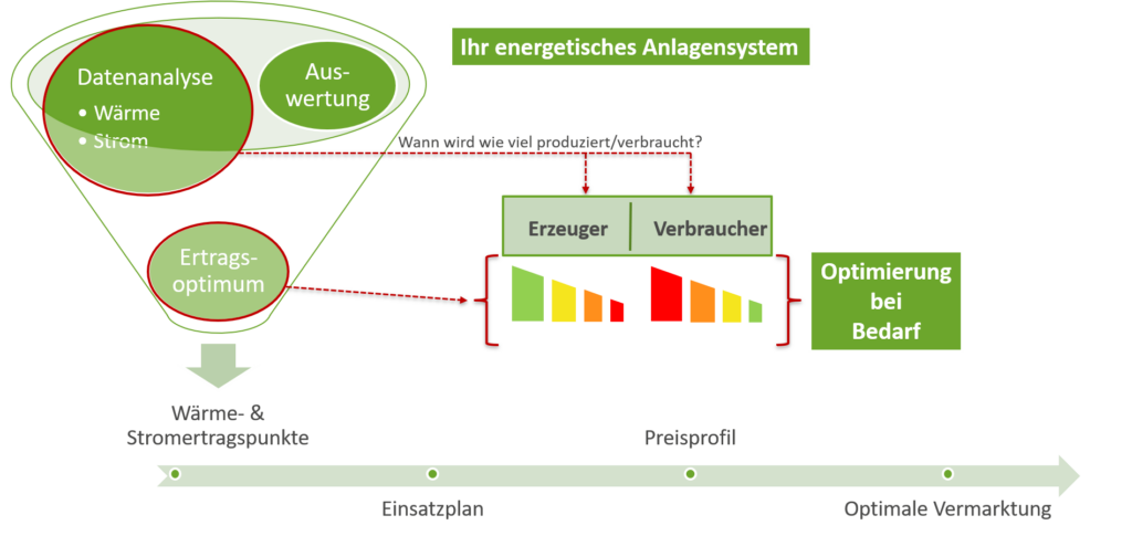 Schaubild Einsatzoptimierung energetische Anlagen Schaubild Einsatzoptimierung